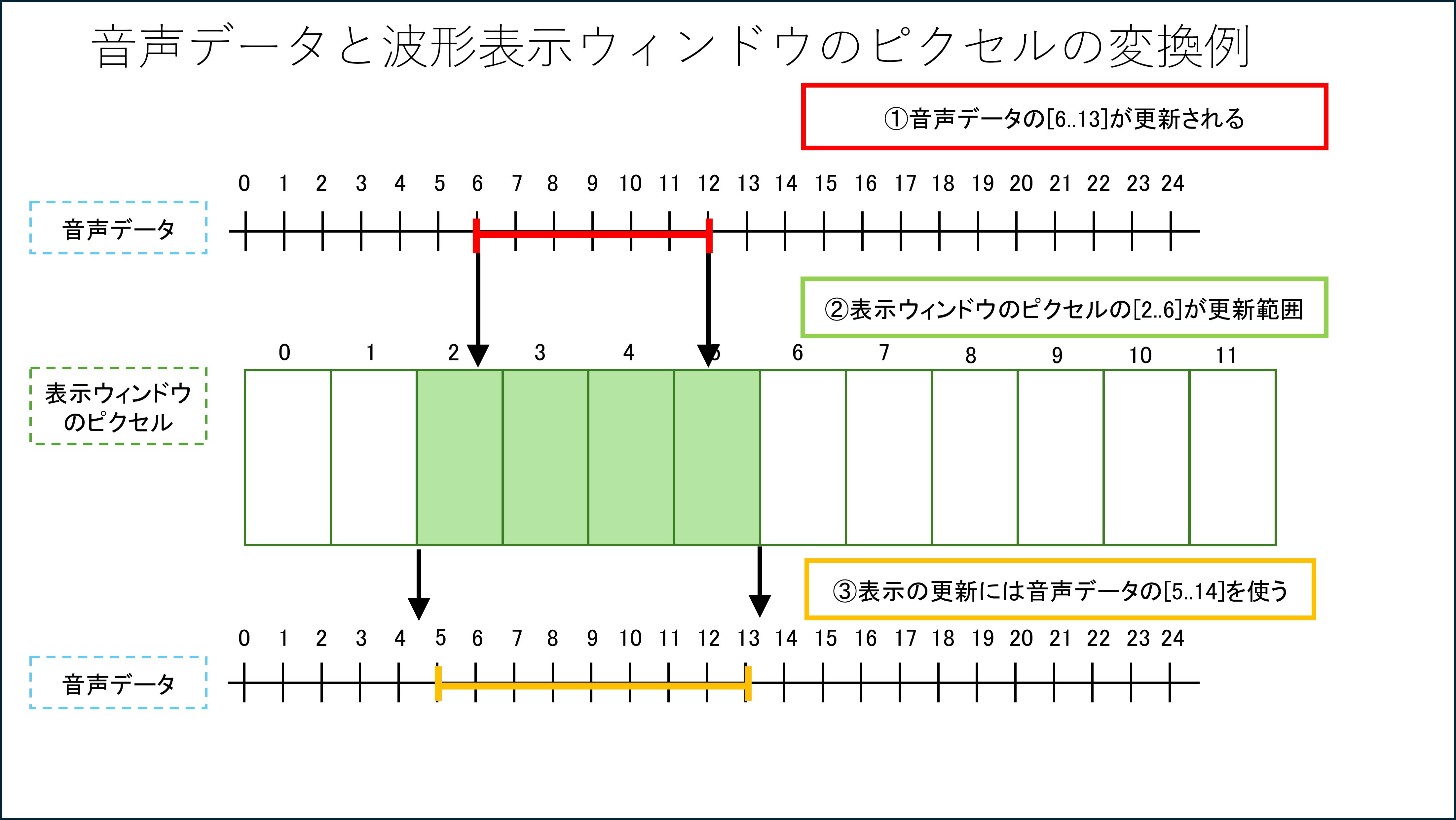 Example of Calcurating Audio Data Arrays and Window Pixels