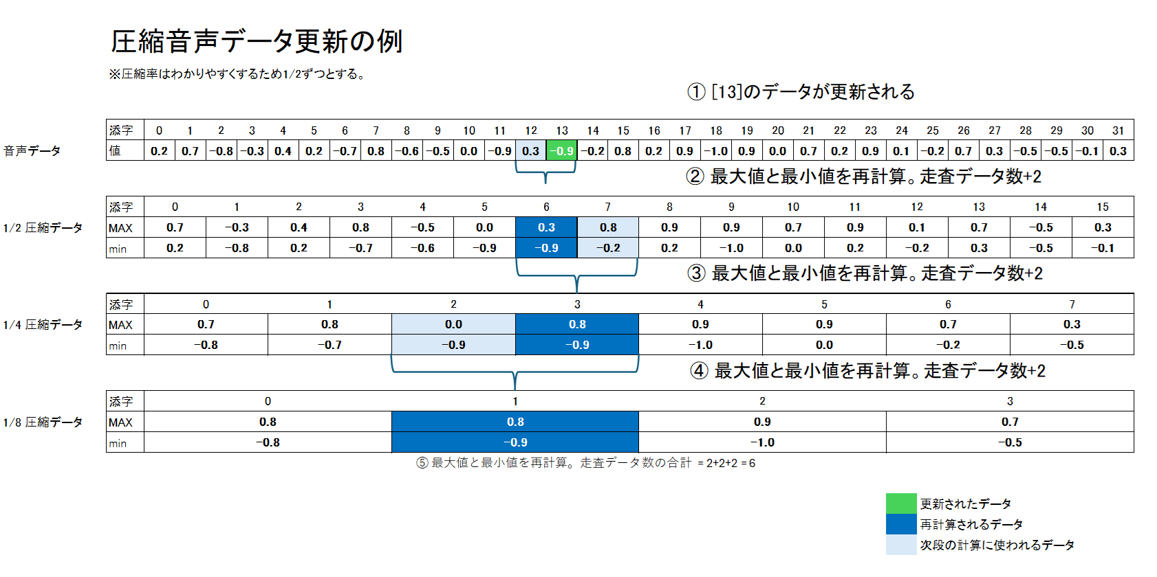 Example of Compresssed Audio Data